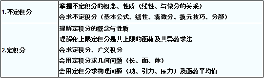 2022年贵州成人高考专升本《高等数学》复习第三讲