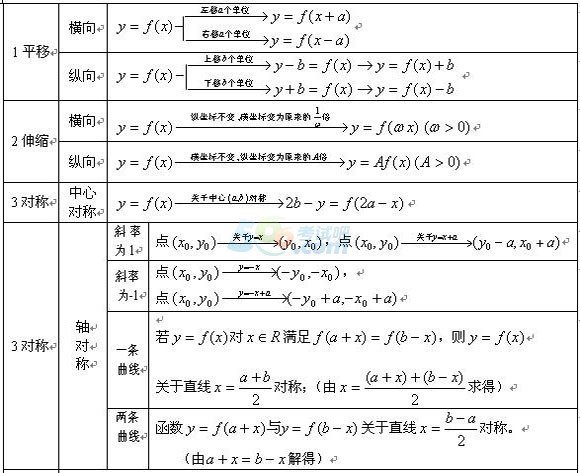 2022年贵州成人高考《数学》必备公式:函数图像 2022年贵州成人高考《数学》必备公式:函数图像