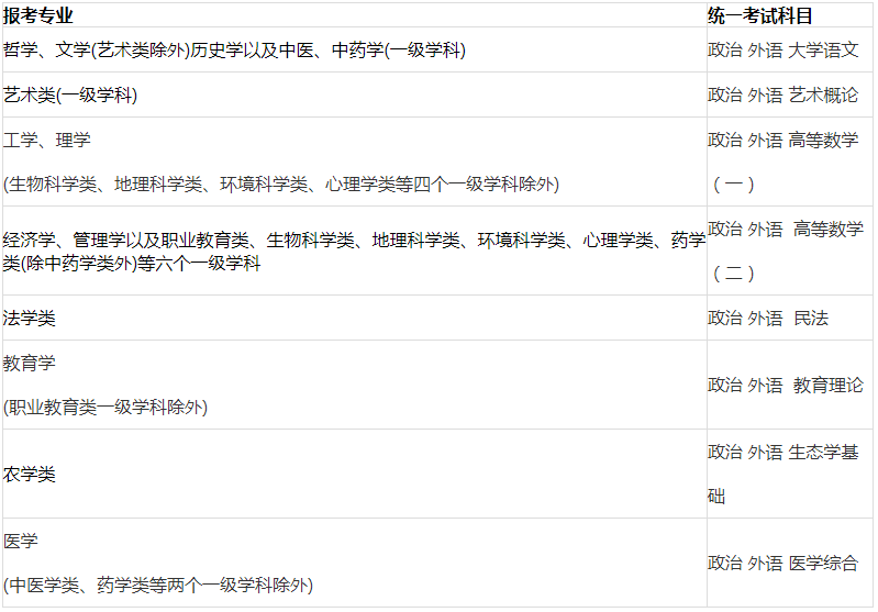 2022年贵州成人高考报考指南:考试科目 2022年贵州成人高考报考指南:考试科目