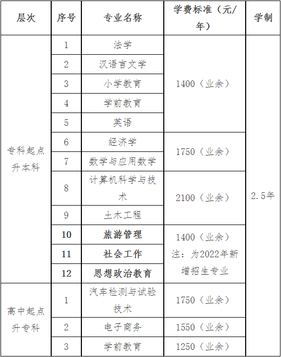2022年毕节成人高考学费是多少？