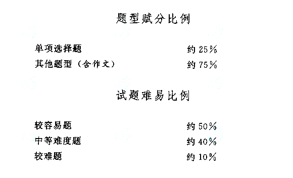 2013年全国成人高考考试大纲